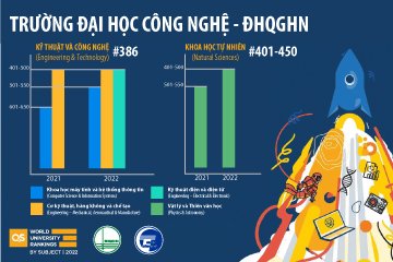 Bảng xếp hạng QS 2022: Lần đầu tiên lĩnh vực Kỹ thuật điện và điện tử của Trường Đại học Công nghệ – ĐHQGHN được xếp hạng và gia tăng vị trí trong 2 lĩnh vực